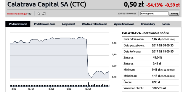 KNF nałożyła 700 tys. zł kary na Calatrava Capital i wykluczyła spółkę z obrotu na GPW