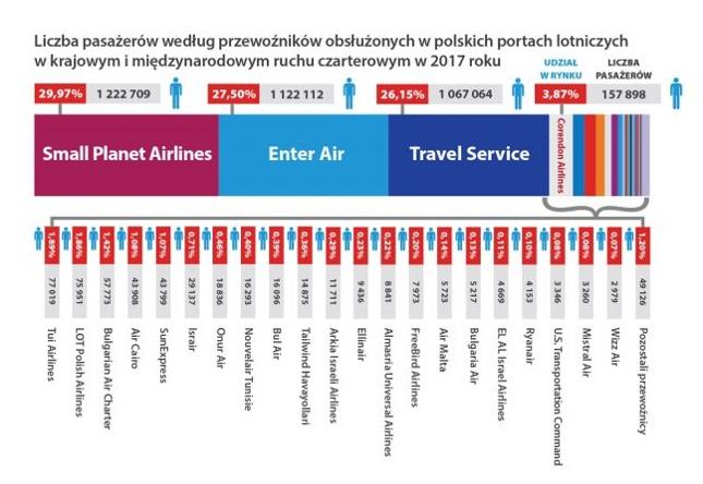 Statystyki czarterowego ruchu lotniczego w Polsce po 2017 roku