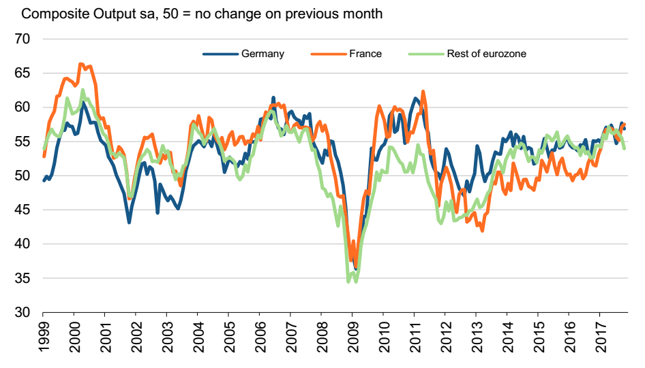 Subindeks PMI bieżącej produkcji w Niemczech, Francji i pozostałych krajach strefy euro.