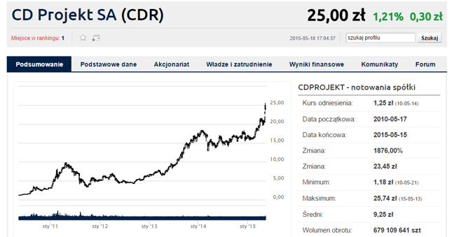 Na pięcioletnim wykresie notowań CD Projektu widać zarówno tegoroczną "wiedźmińską bańkę", jak i tę z 2011 roku