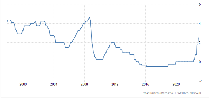 Szwecja Podnosi Stopy Procentowe - Listopad 2022 - Bankier.pl