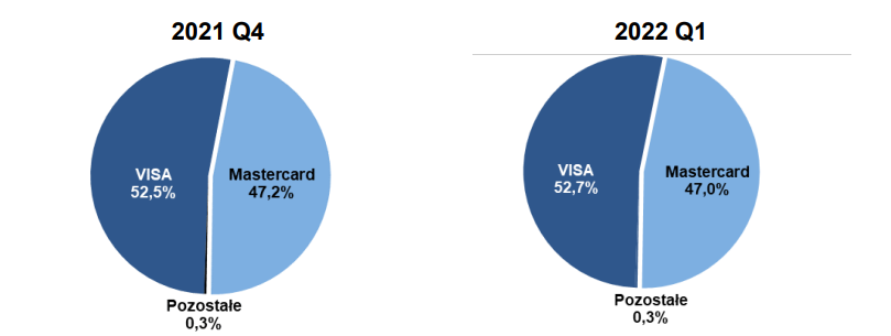 VISA i Mastercard absolutnie zdominowały polski rynek kart płatniczych.