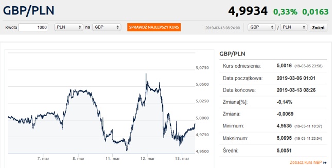 Gbp Pln Notowania Kursow Walut Online Forex Bankier Pl - 