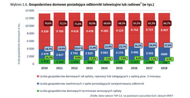 Spada odsetek gospodarstw domowych płacących abonament. M.in. przez dyskryminujące wyłączenia z obowiązku np. emerytów