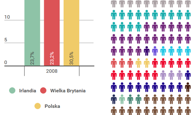Blisko 8% biedaków w UE stanowią Polacy