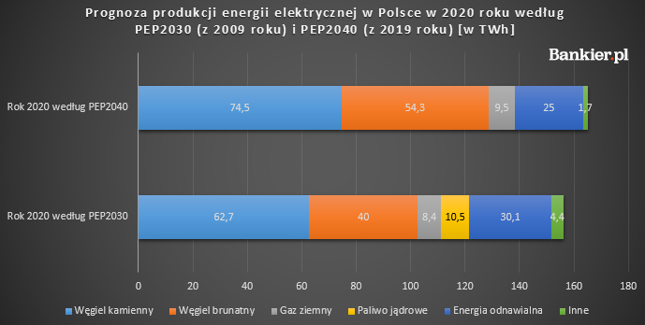 W latach 2010-2020 mieliśmy dekarbonizować energetykę. Wyszło na odwrót