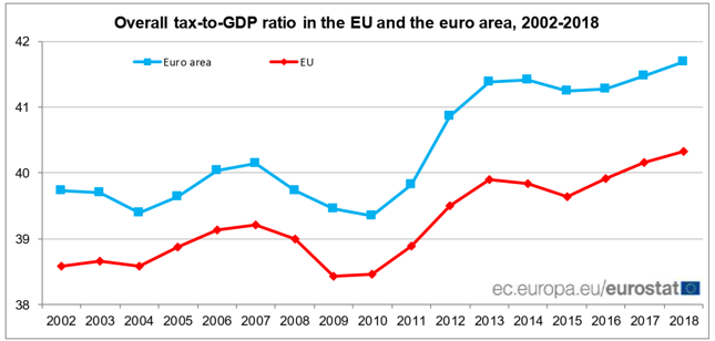 Udział podatków w PKB w Unii Europejskiej i w strefie euro (w %).