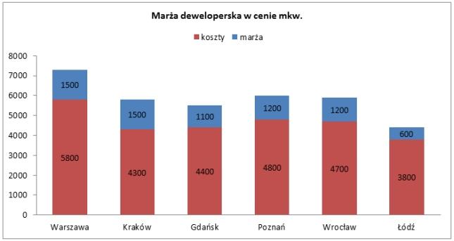 Wykres 1 - na podstawie raportu NBP "Informacja o cenach mieszkań i sytuacji na rynku nieruchomości mieszkaniowych i komercyjnych w Polsce w II kwartale 2015 r."