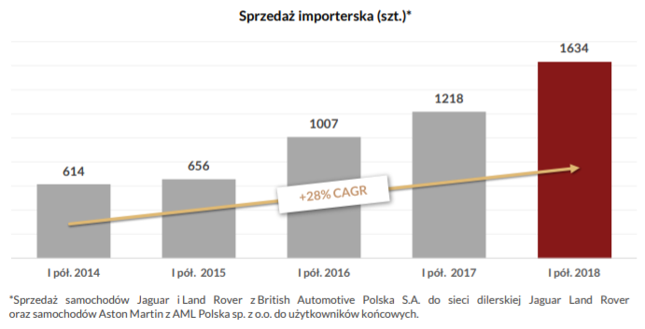 Sprzedaż importerska w górę