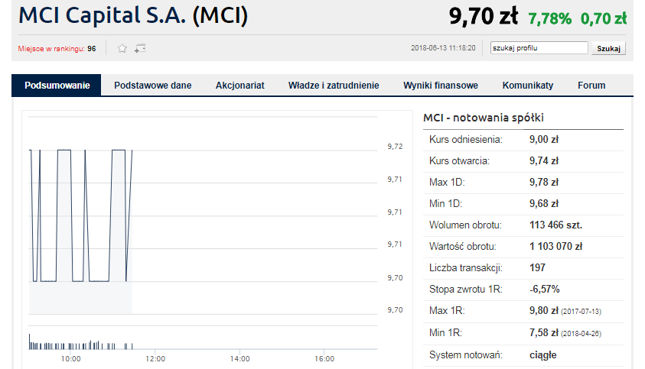 MCI Management wzywa do sprzedaży 19.003.988 akcji MCI Capital po 9,80 zł