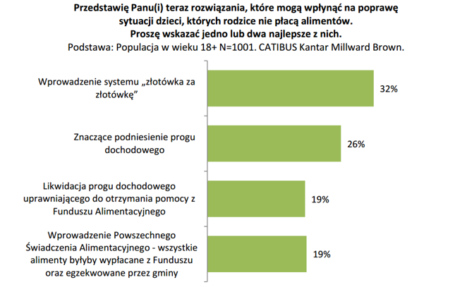 Źródło: Raport CABITUS na zlecenie Krajowej Rady Komorniczej oraz Krajowego Rejestru Długów BIG SA