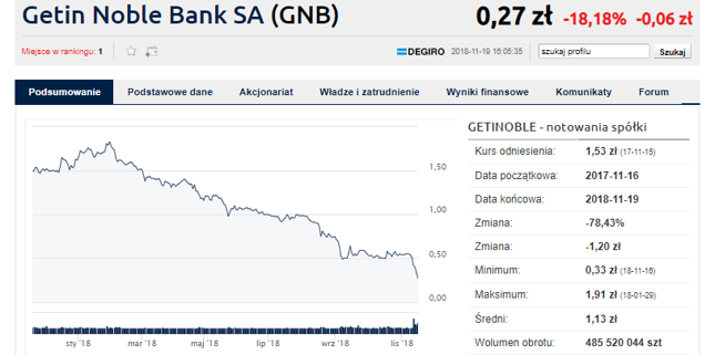 The hard share of Getin's shareholder