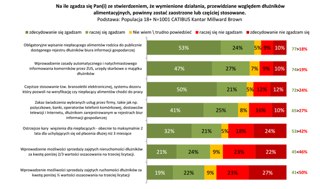 Źródło: Raport CABITUS na zlecenie Krajowej Rady Komorniczej oraz Krajowego Rejestru Długów BIG SA