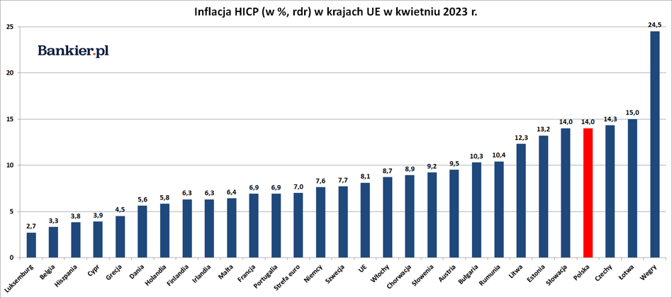 Inflacja W Unii Europejskiej - Kwiecień 2023 - Bankier.pl