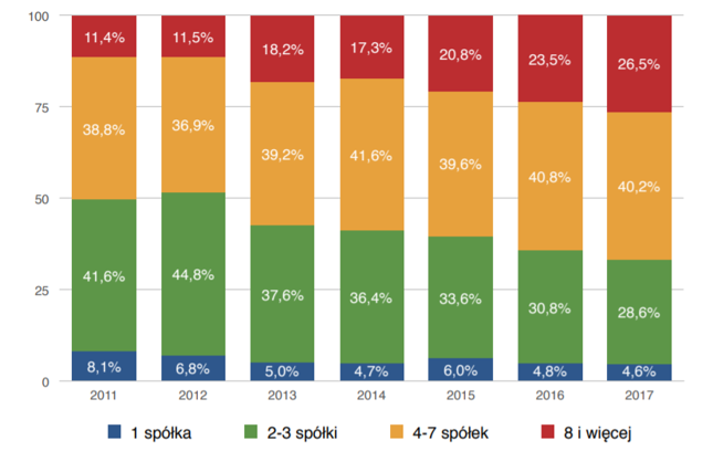 Liczba spółek w portfelu inwestorów