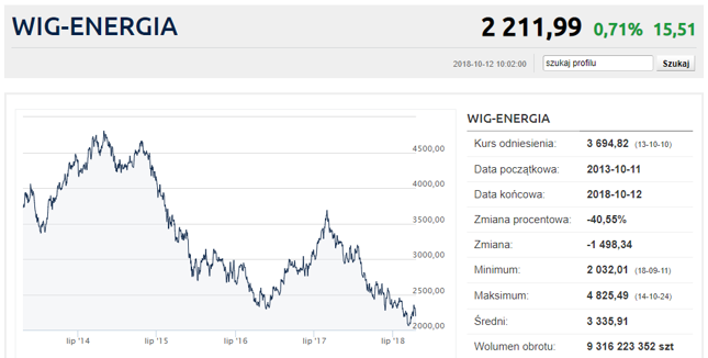 Sytuacja odbiła się mocno na spółkach energetycznych