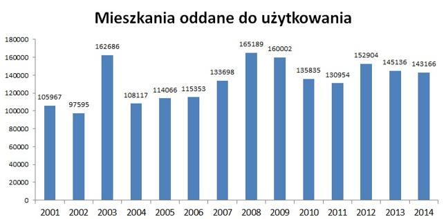 Na podstawie danych GUS
