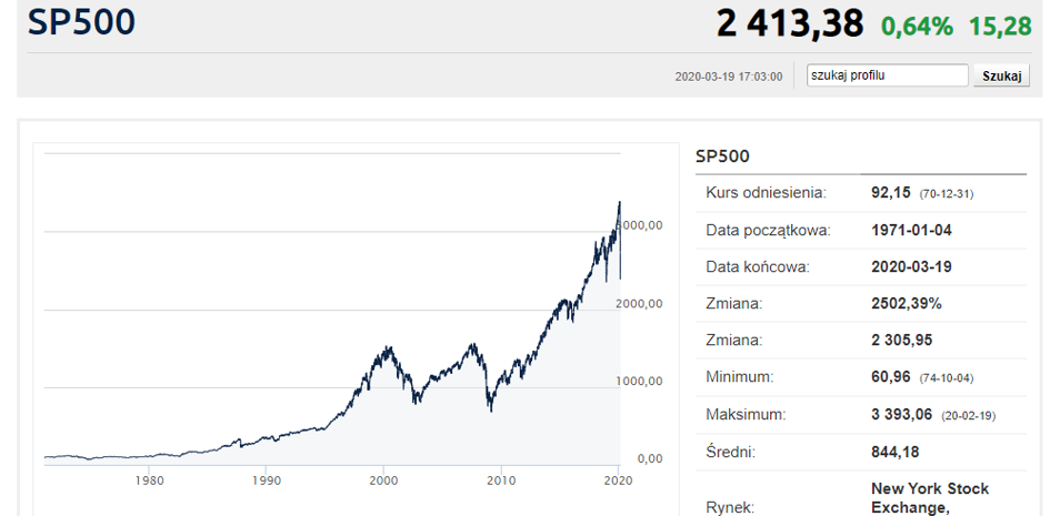 S&P500 po kryzysach wracał do śrubowania maksimów