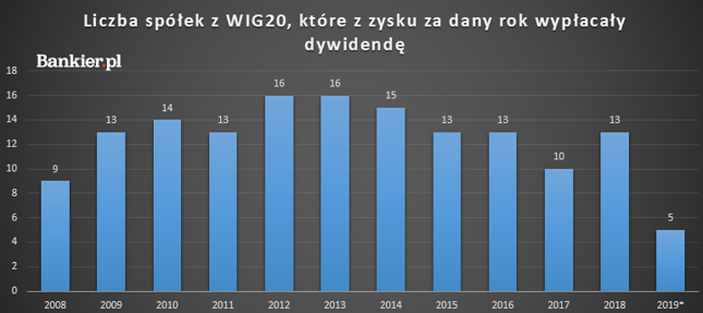 Dane: Bankier.pl na podstawie raportów spółek. Zyski "za rok" wypłacane są zazwyczaj w roku kolejnym, dane za 2019 dotyczą więc 2020 roku. *prognoza