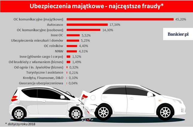Źródło: opracowanie własne Bankier.pl na podstawie raportu Polskiej Izby Ubezpieczeń