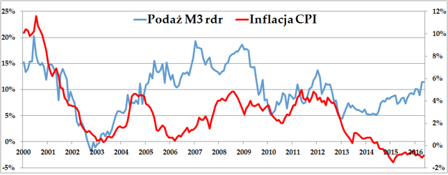 Roczna dynamika podaży pieniądza M3 (niebieska linia, lewa oś) na tle inflacji CPI (czerwona linia, prawa oś).