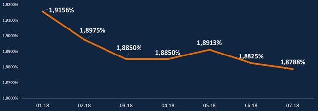 HipoTracker Bankier.pl - średnia marża kredytowa dla kredytu z 20-procentowym wkładem własnym (dla profilowych kredytobiorców))