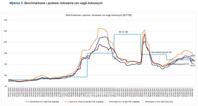Po nagłym wyskoku cen węgla koksującego, ceny nieco spadły i powoli zaczynają się stabilizować w przedziale 150-200 dolarów za tonę. To właśnie ten skok w dużej mierze odpowiada za sukces JSW