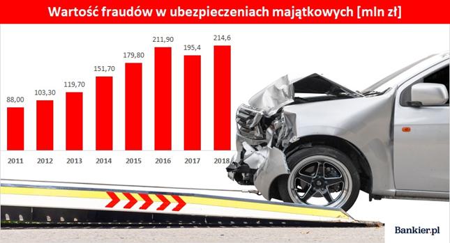 Źródło: opracowanie własne Bankier.pl na podstawie raportu Polskiej Izby Ubezpieczeń