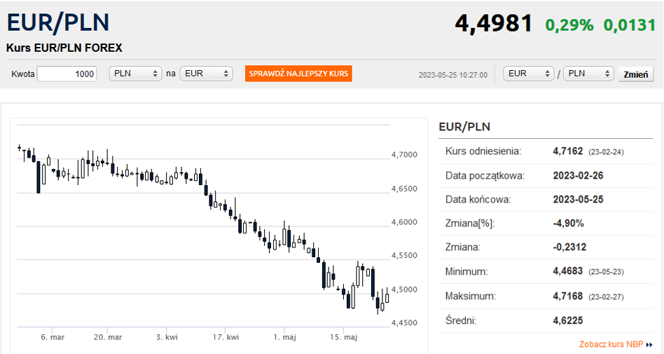 50-eur-przemienione-na-pln-czerwiec-2024-oszczednoscie-pl