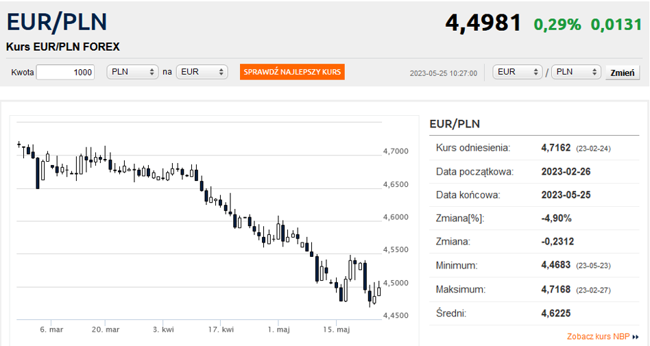 Dolar Najmocniejszy Od Marca Kurs Euro Z Podw jnym Dnem Bankier pl
