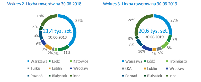 Liczba rowerów we flocie NextBike'a