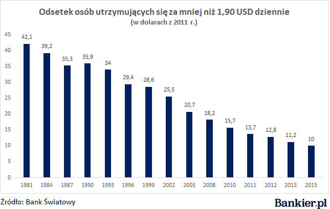 W czasie naszego życia odsetek osób żyjących w skrajnej nędzy spadł i to pomimo wzrostu liczby ludności na świecie