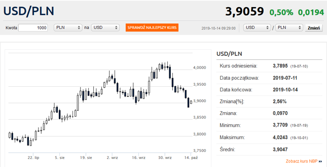 kurs forex