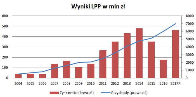 LPP w 2017 roku może nawet pobić rekordowy zysk z 2014. Tempo wzrostu i konsekwencja robią wrażenie