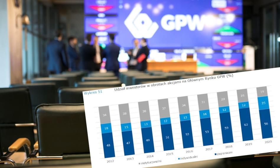 Rośnie siła inwestorów indywidualnych na GPW. Dane najlepsze od dekady