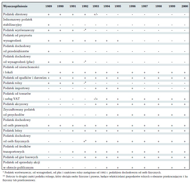 Podatki w okresie transformacji ustrojowej Podatki w okresie transformacji ustrojowej