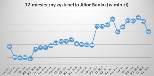 12-miesięczne zyski Aliora wciąż są dużo wyższe niż przed laty