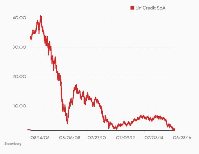 Kurs UniCredit szoruje po dnie
