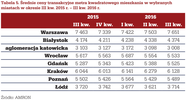 Średnie ceny transakcyjne mieszkań (zł/mkw.) w wybranych miastach
