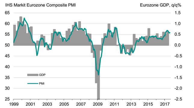 Łączony PMI dla przemysłu i sektora usług strefy euro (w pkt., lewa oś) zapowiada utrzymanie wzrostu PKB (w % kdk, prawa oś) powyżej 0,5%.