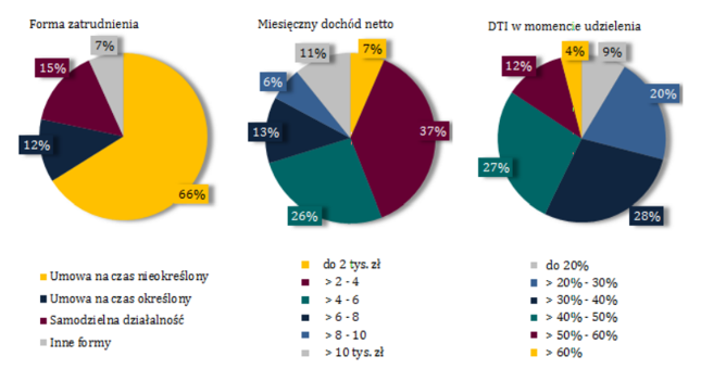 Sytuacja dochodowa kredytobiorców hipotecznych z 2015 r.