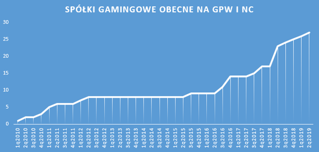 Dane dla spółek aktualnie notowanych na GPW i NC