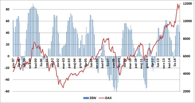 Indeks ZEW (lewa oś, w pkt.) na tle DAX-a (prawa oś, w pkt.)