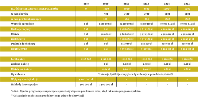 Prognoza wyników spółki Palikota