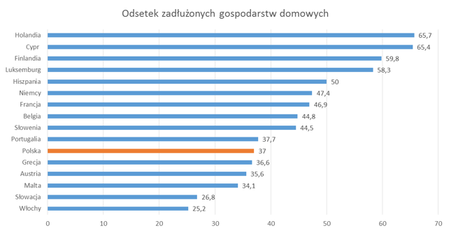 Odsetek gospodarstw domowych spłacających kredyty - dane NBP 2014, EBC (HCFS) 2013