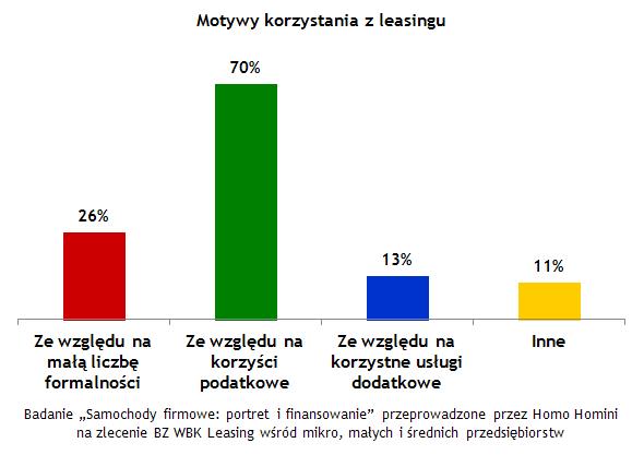 motywy korzystania z leasingu motywy korzystania z leasingu