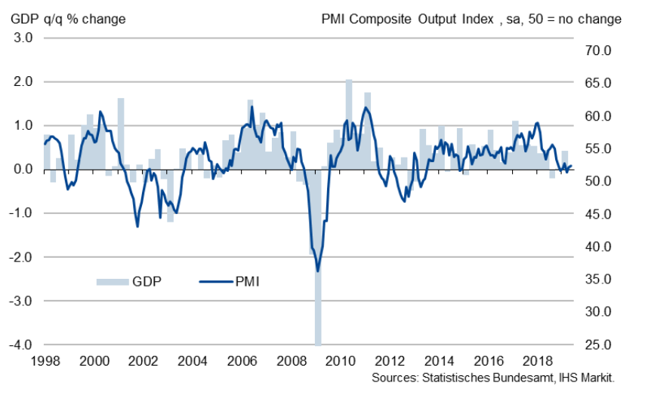 Łączony (dla sektora usług i wytwórczego) PMI Niemiec (w pkt., prawa oś) na tle kwartalnej dynamiki PKB (w % kdk, lewa oś).