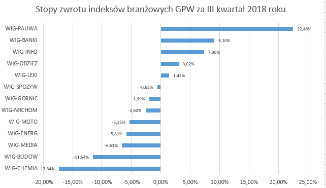 Mocne banki i paliwa, słabość chemii