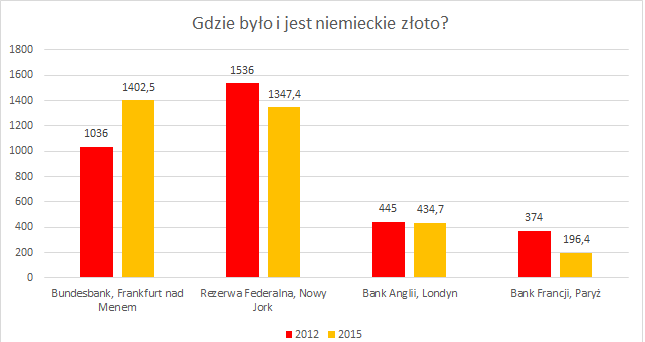 Dane zaokrąglone