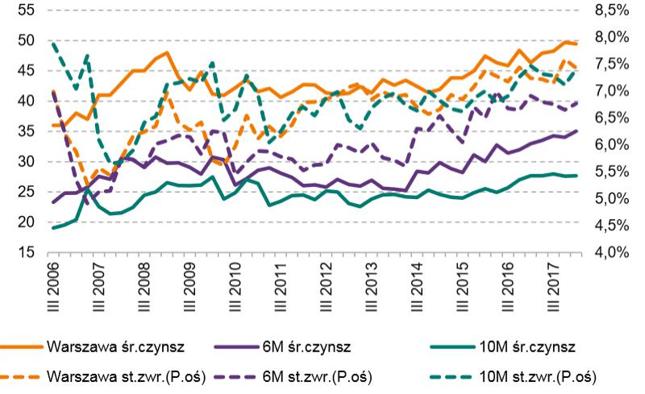 Wykres 2. Średnie stawki transakcyjne najmu mkw. mieszk. na RW (L.oś) oraz szacowana stopa zwrotu z inwestycji w mieszkanie na wynajem (P.oś) w wybranych miastach